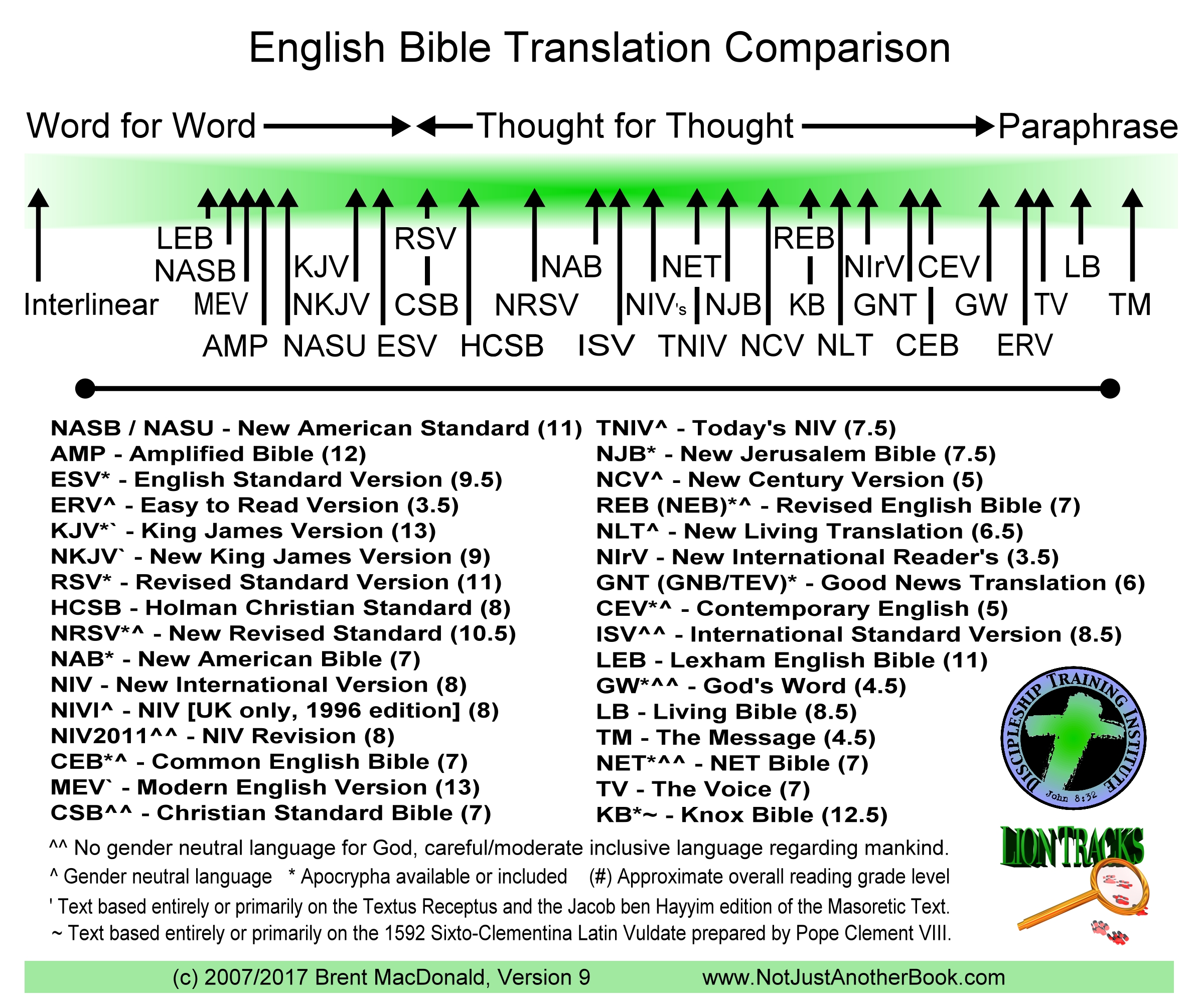 NJAB Comparison Chart of Bible Translations showing style or type of