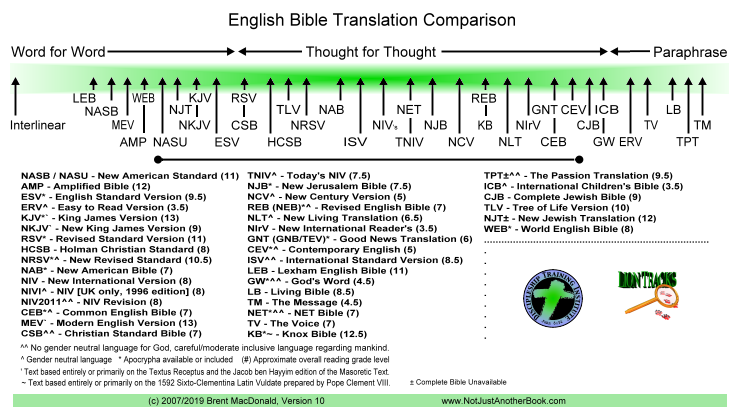 Bible Translation Comparison Chart Zondervan