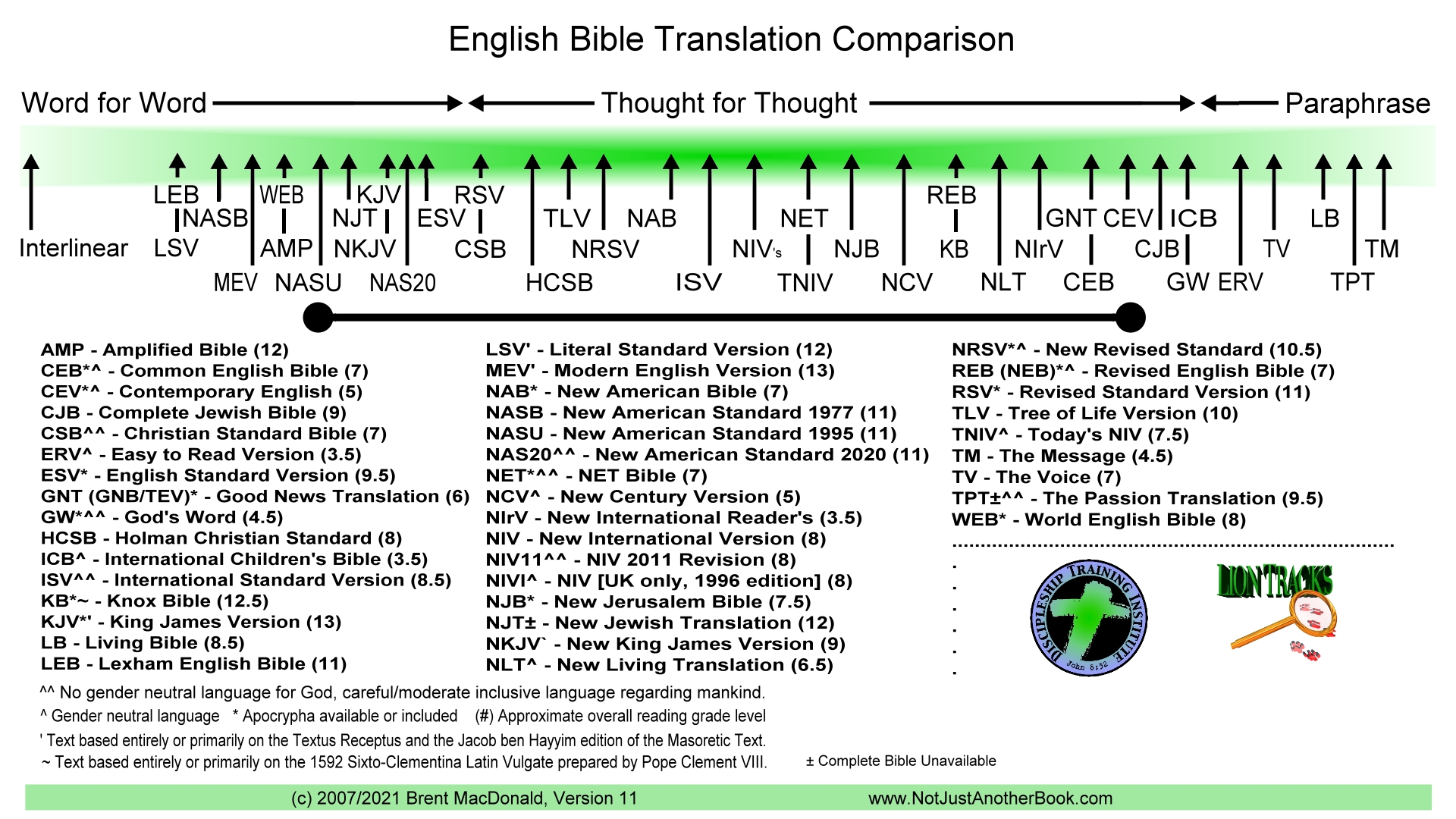 English Bible Translations Family Tree 