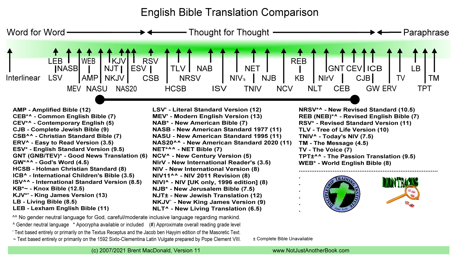 Bible Translation Comparison Chart Zondervan